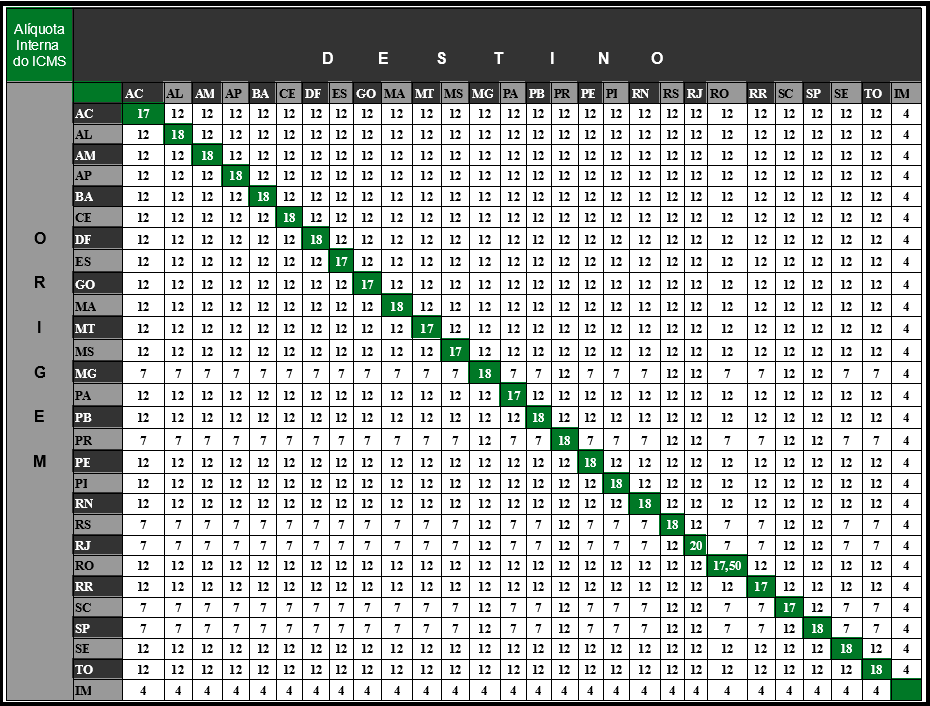 Tabela de alíquotas de ICMS internas e interestaduais